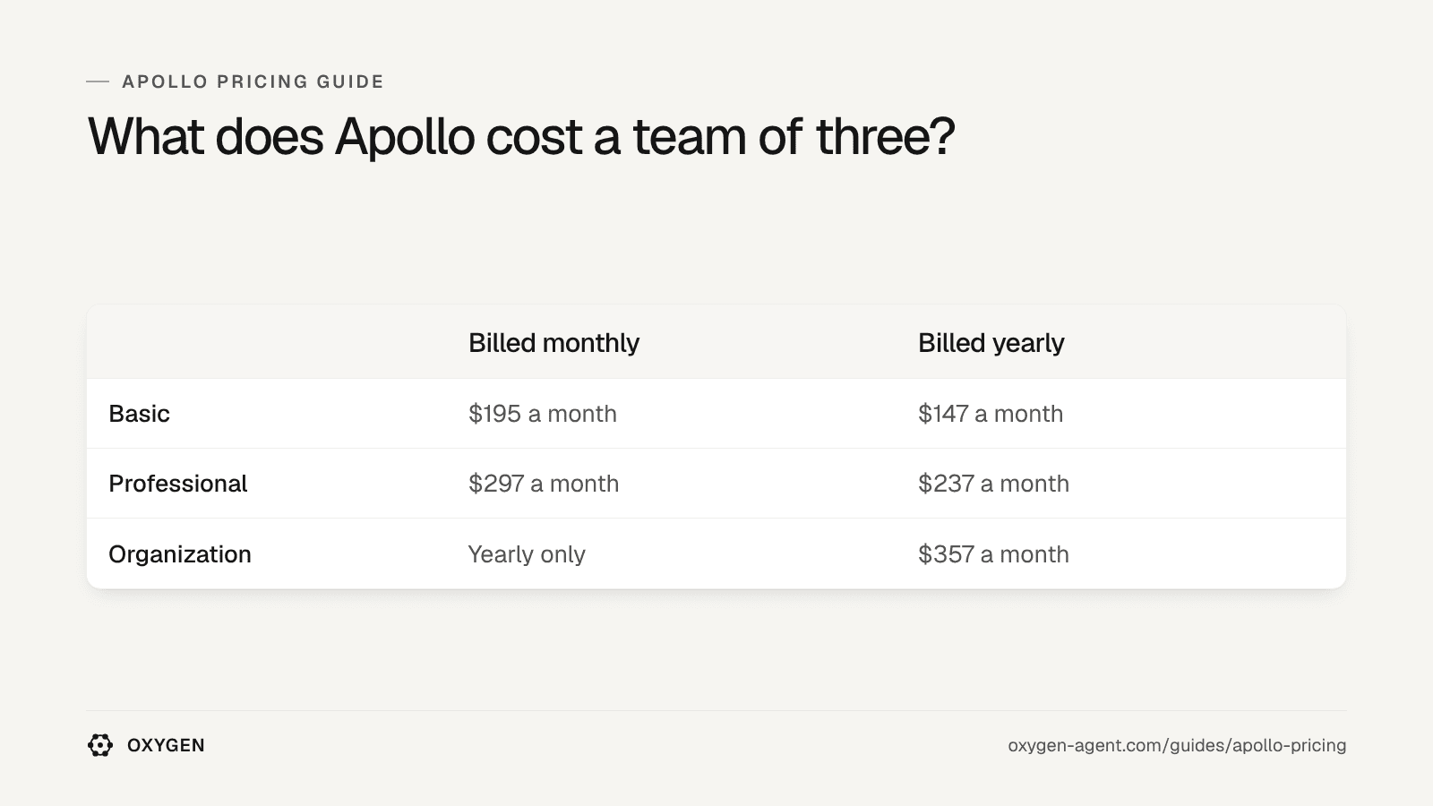 A team of three on Apollo: Basic $195 a month or $147 billed yearly, Professional $297 or $237, Organization $357 billed yearly only.