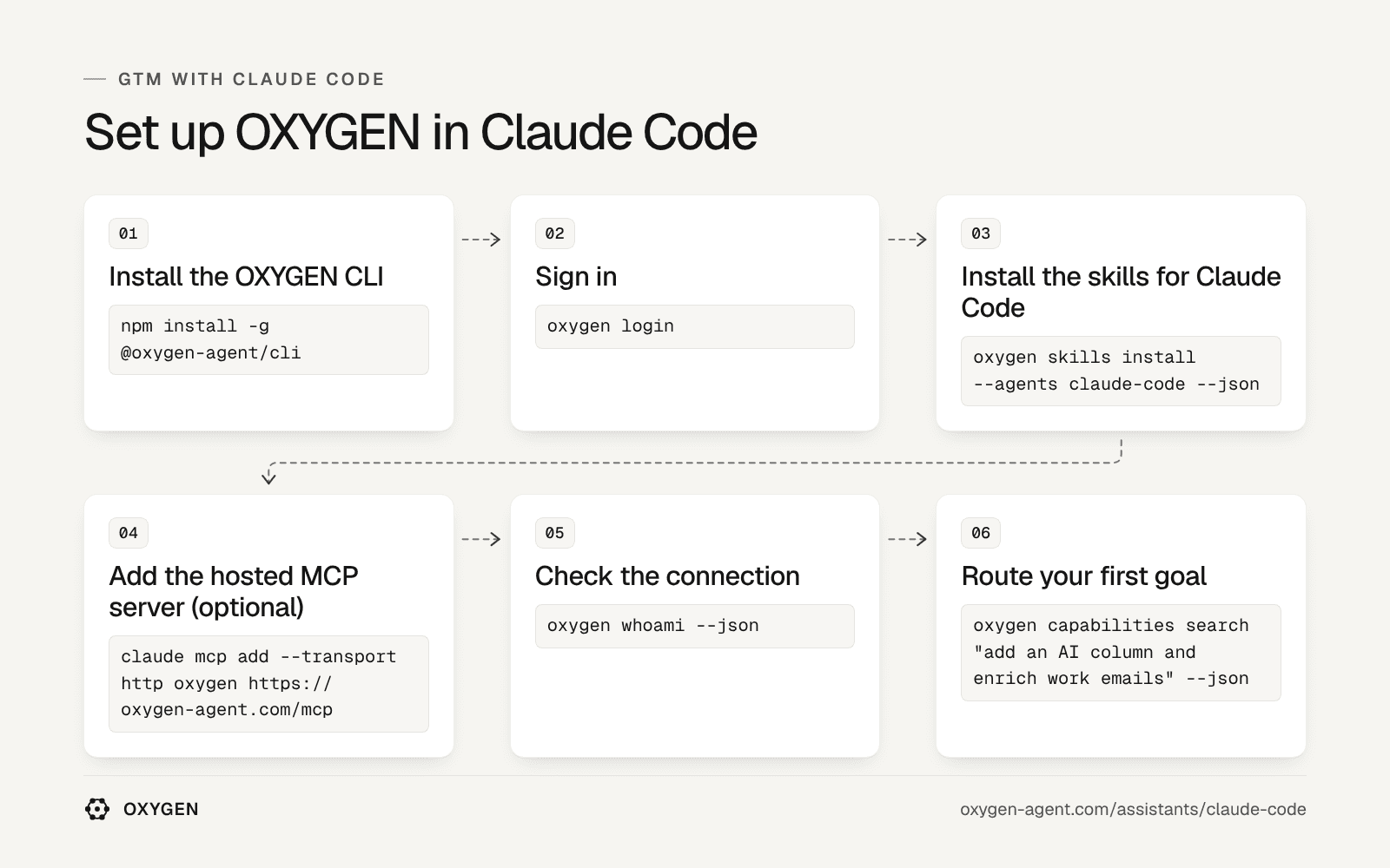 Six steps: install the oxygen cli, then sign in, then install the skills for claude code, then add the hosted mcp server (optional), then check the connection.
