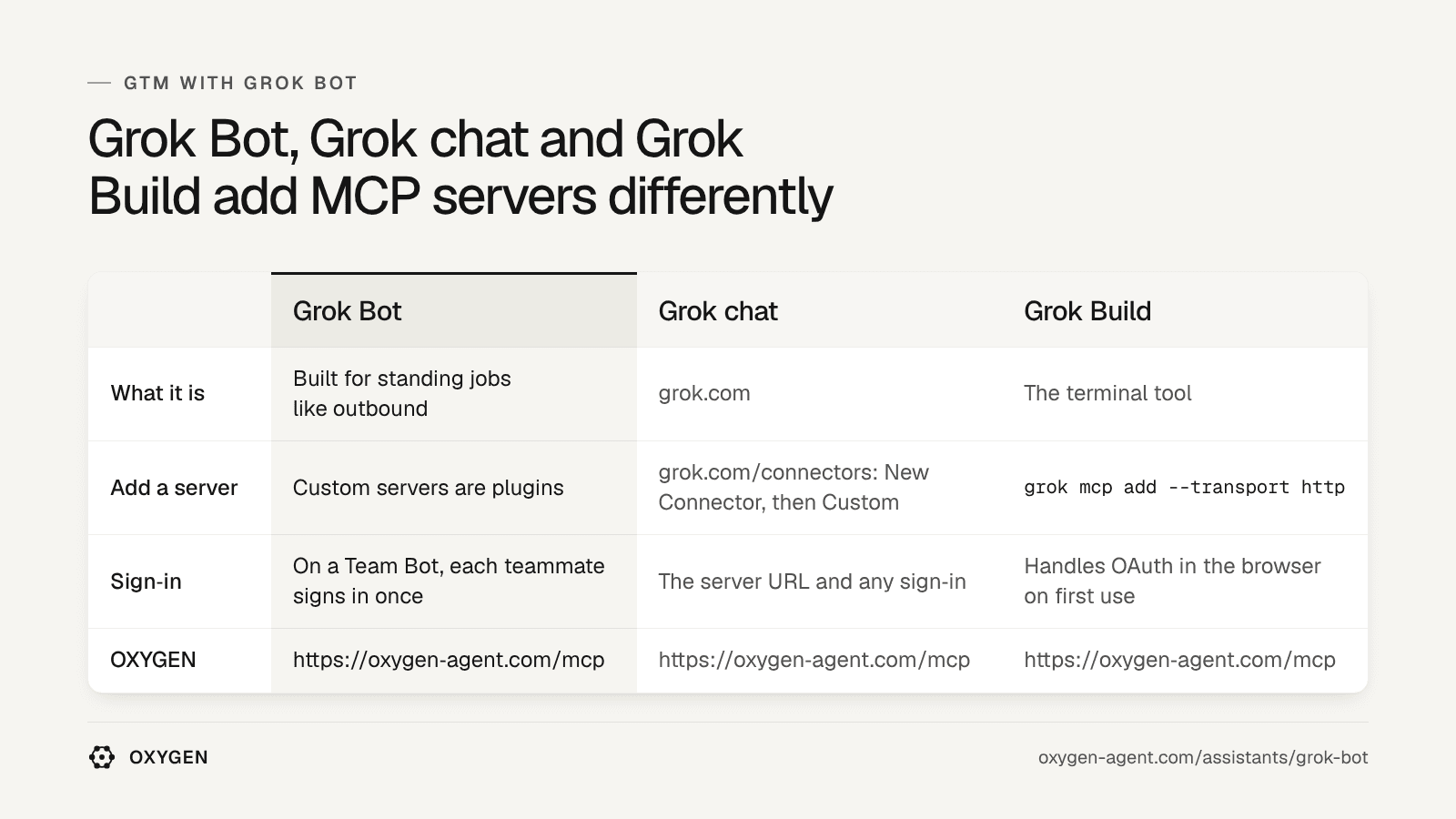 Grok Bot: custom servers are plugins. Grok chat: grok.com/connectors. Grok Build: grok mcp add. OXYGEN: https://joinoxygenhq.com/mcp in each.