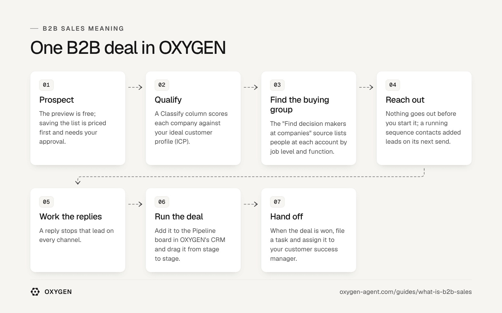 One B2B deal in OXYGEN: prospect, qualify, find the buying group, reach out, work the replies, run the deal and hand off.