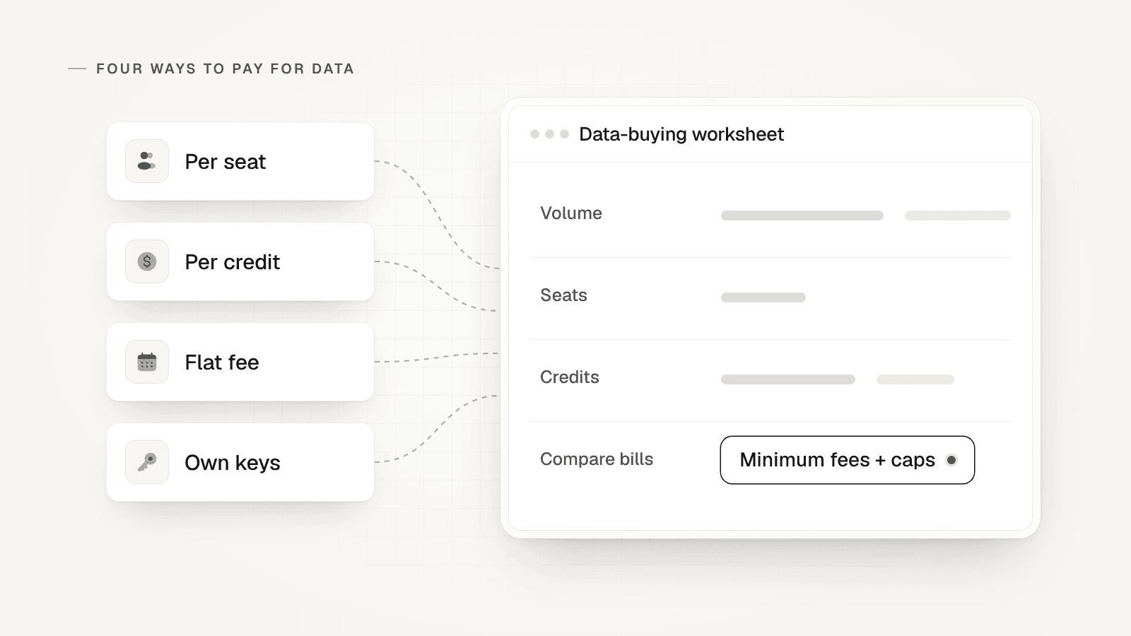 Four cards, Per seat, Per credit, Flat fee and Own keys, with dashed lines into a data-buying worksheet pane; its Break-even row shows 1,800 emails a month.